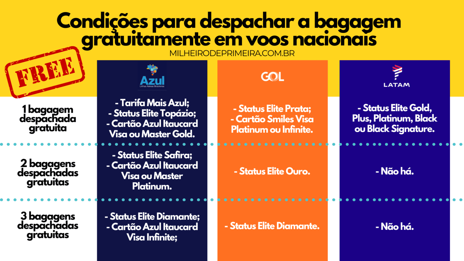 Quanto Custa A Bagagem Despachada Em Voos Nacionais