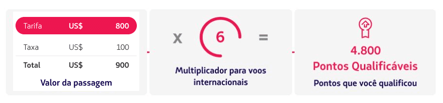 Calculo de Pontos Qualificaveis na Latam