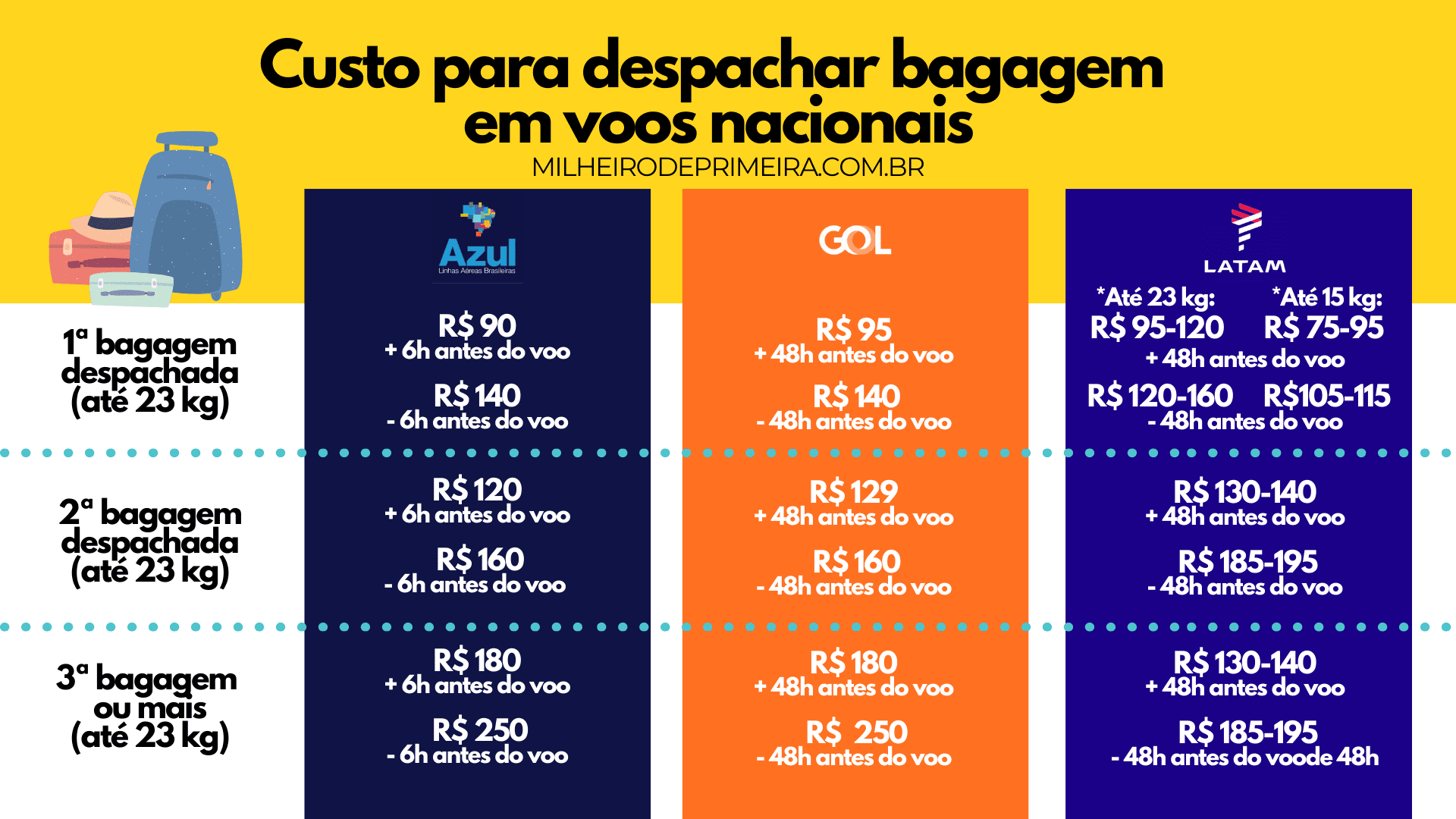 Custo para despachar bagagem em voos nacionais