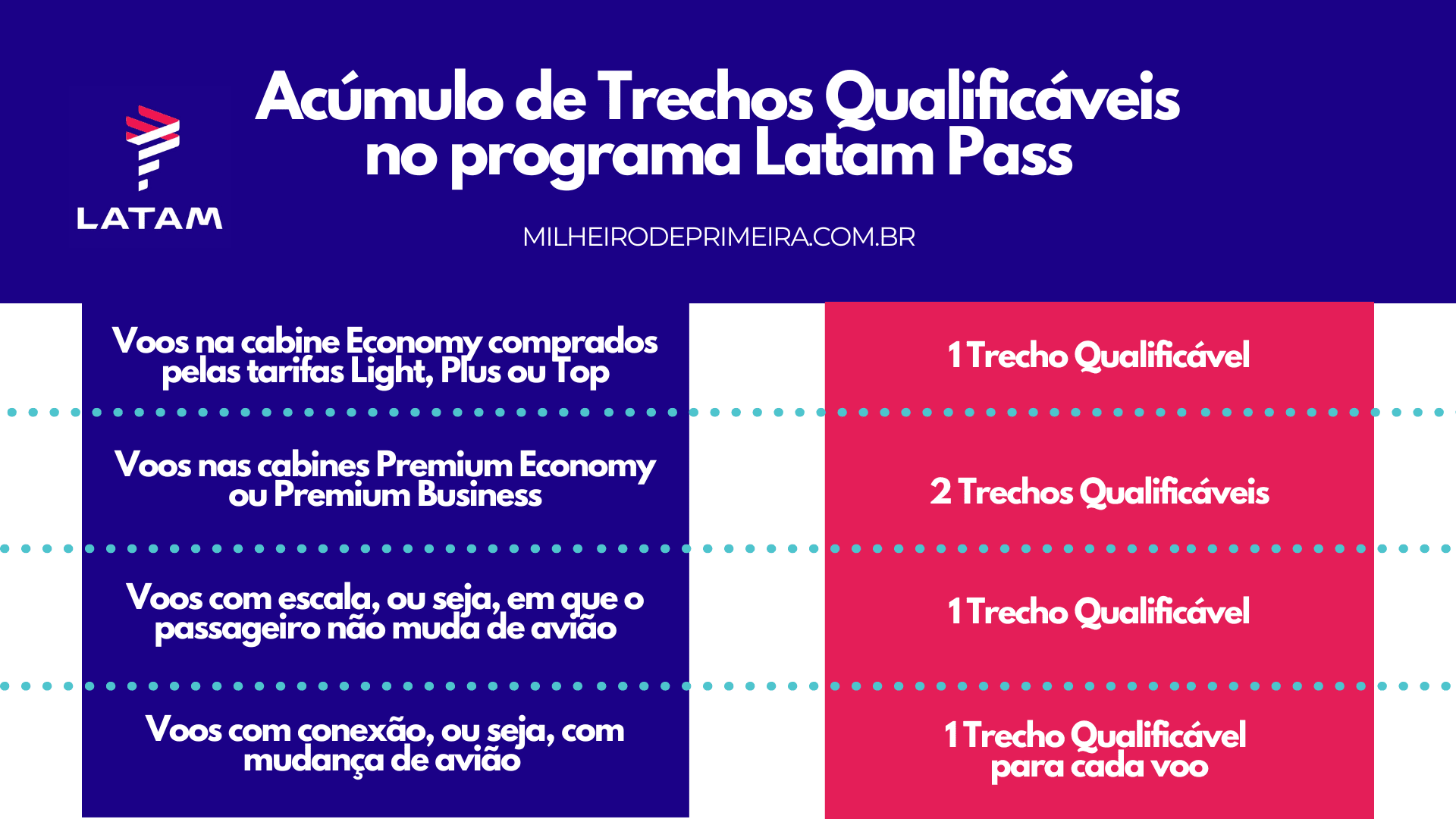 Acumulo de Trechos Qualificáveis na Latam